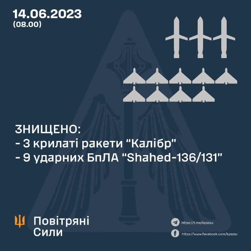Ukrainian air defense shot down 3 of 4 Kaliber cruise missiles, 9 of 10 Shahed drones launched by Russia overnight. Russian Tu-22m3 bombers also launched Kh-22 missiles from airspace over Rostov region against Donetsk region