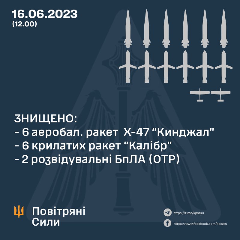 According to Ukrainian Air Forces air defense shot down 6 Kh-47 Kindzhal missile and 6 Kaliber cruise missiles
