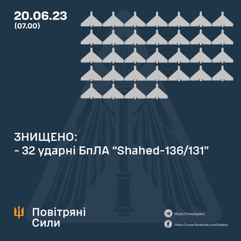 Ukrainian air defense shot down 32 of 35 Shahed drones launched by Russia overnight