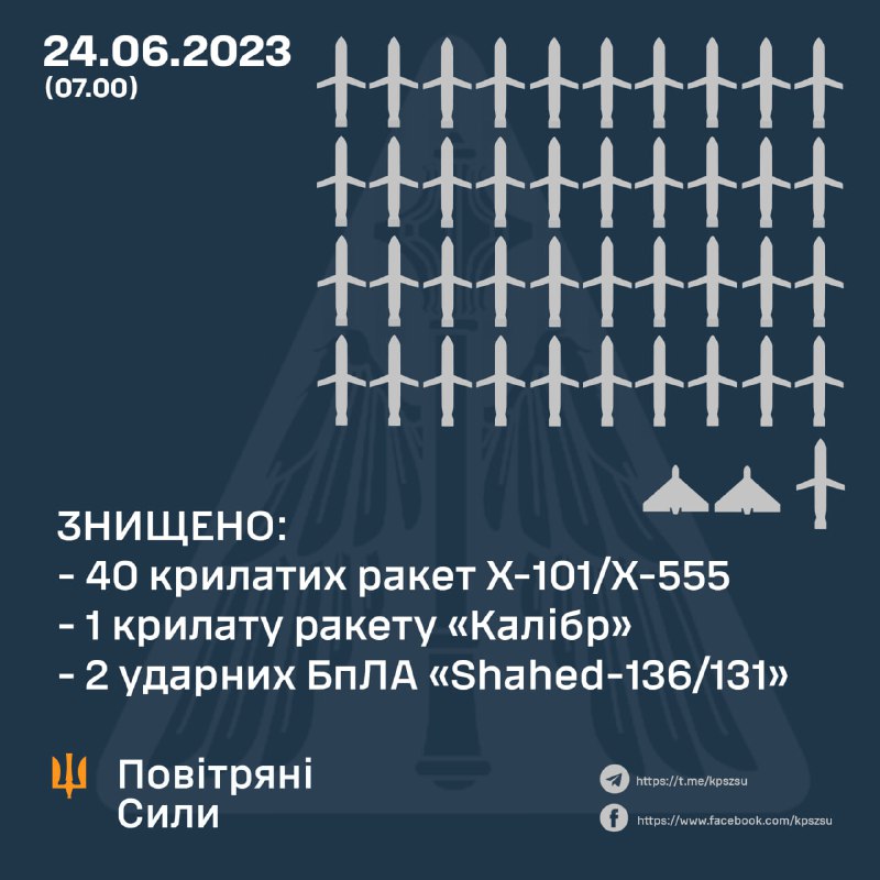 Ukrainian air defense shot down 41 cruise missiles and 2 drones. In total Russia launched 40 Kh-101/555 missiles, 9 Kh-22 missiles and Kaliber missiles