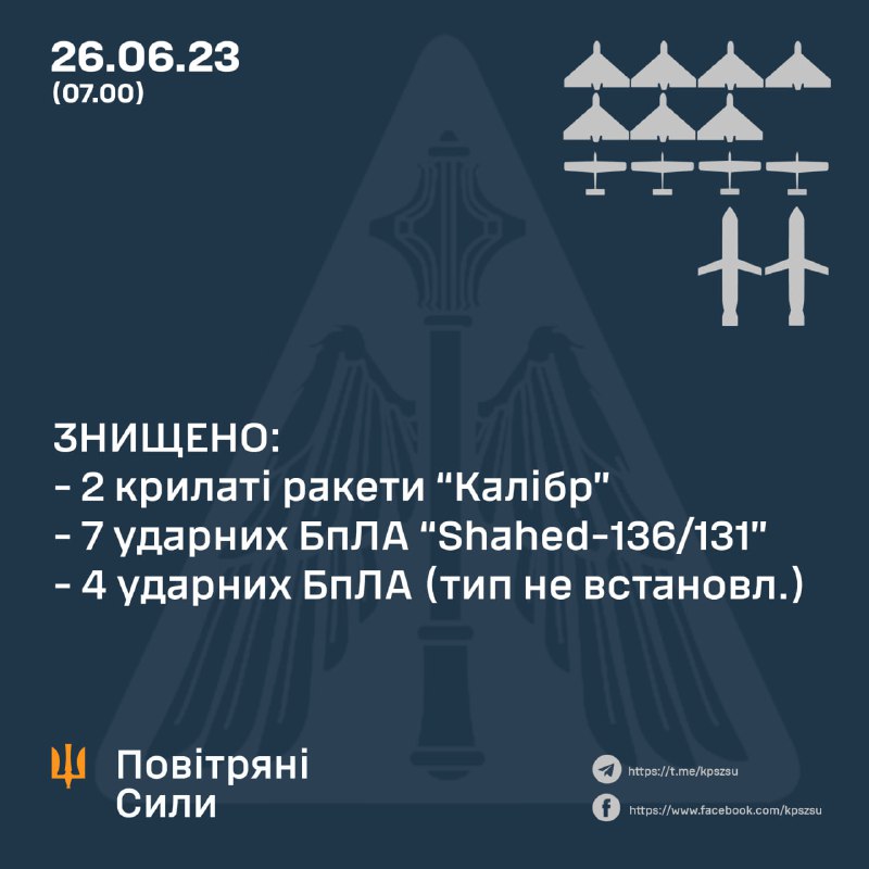 Ukrainian air defense shot down 7 of 8 Shahed drones and 2 of 3 Kaliber cruise missiles, launched by Russia overnight