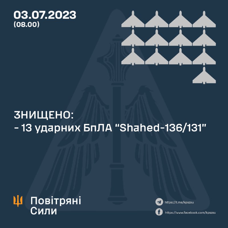 Ukrainian air defense shot down 13 of 17 Shahed drones launched by Russia overnight