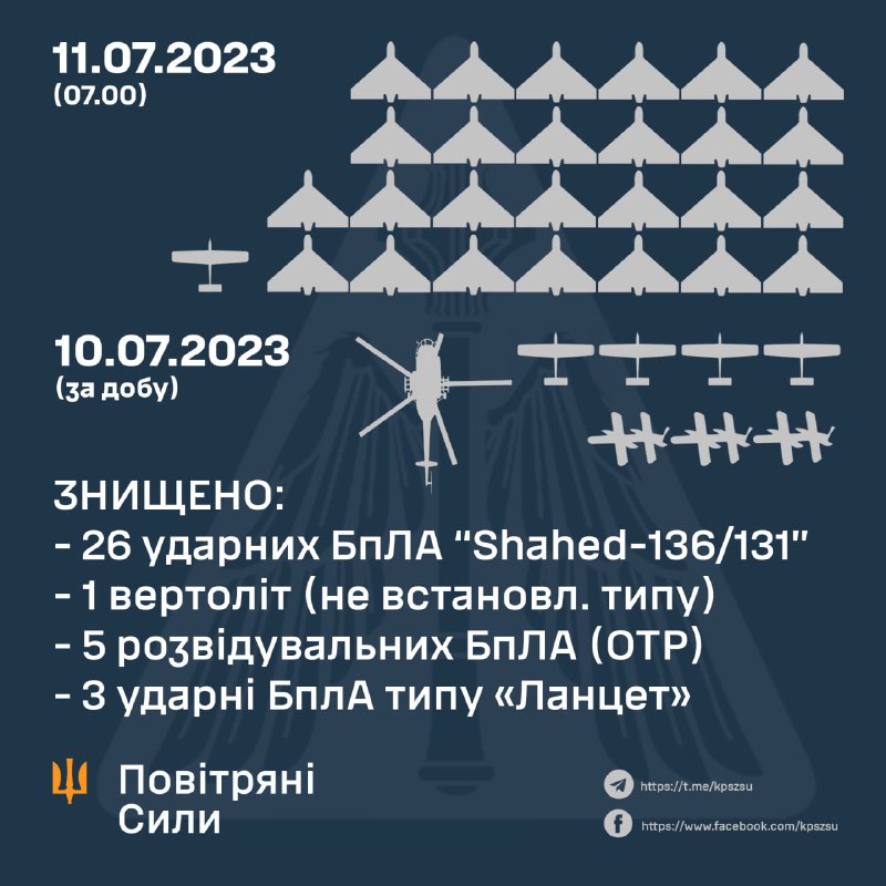Ukrainian air defense shot down 26 of 28 Russian Shahed drones overnight