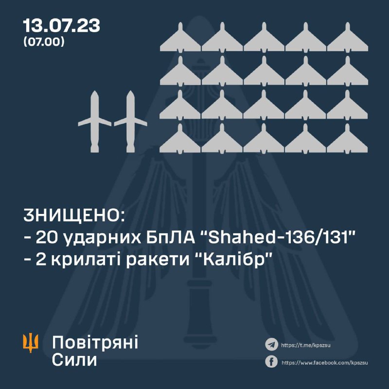 20 drones and 2 missiles were shot down by Ukrainian air defense overnight