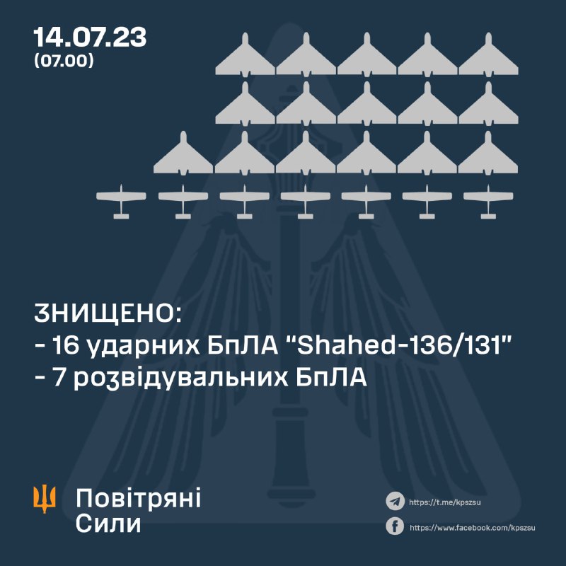 Ukrainian air defense shot down 16 of 17 Shahed drones