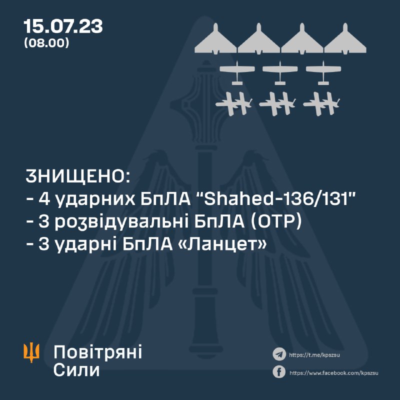Ukrainian air defense shot down 4 Shahed drone’s overnight