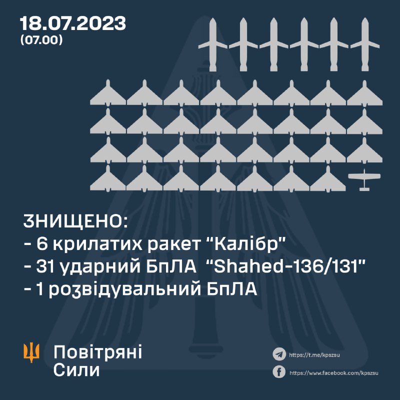 Ukrainian air defense shot down 6 of 6 Kaliber cruise missiles, 31 of 36 Shahed drones