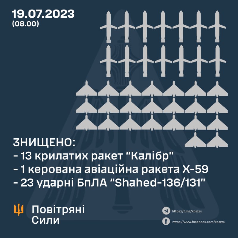 Ukrainian air defense shot down 13 Kaliber missiles, 1 Kh-59 missile, 23 Shahed drones overnight