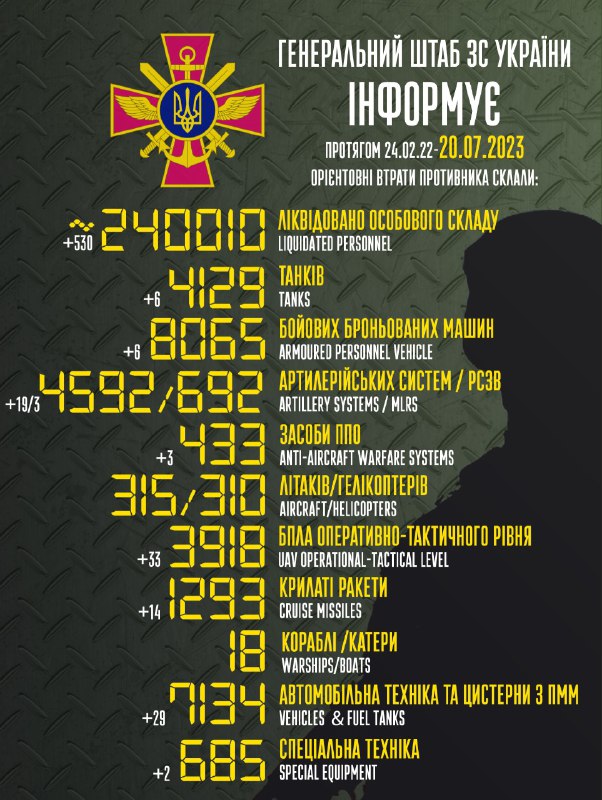 Ukrainian General Staff estimates Russian losses at 240010