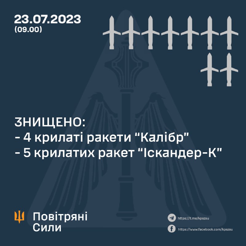 Ukrainian air defense shot down 4 Kaliber missiles, 5 Iskander-K missiles overnight. Russian launched in total 19 missiles: 5 cruise missiles Onyx from Crimea, 3 Kh-22 missiles, 4 Kaliber missiles, 5 Iskander-K cruise missiles, 2 Iskander-M ballistic missiles