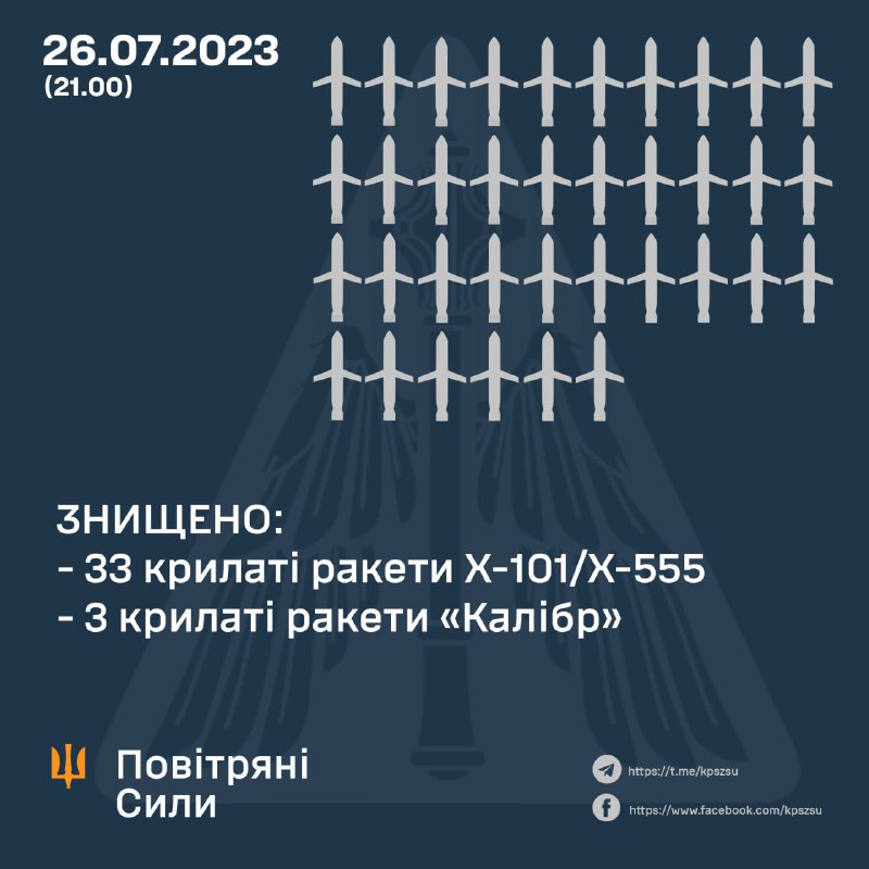 Ukrainian air defense 3 Kaliber cruise missiles, 33 of 36 Kh-101 cruise missiles, Russian aviation also launched 4 Kh-47 Kinzhal missiles