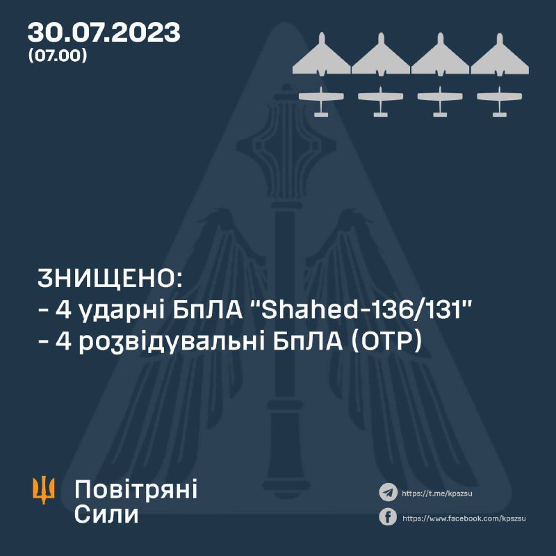 Ukrainian air defense reports shooting down 4 Shahed drones overnight