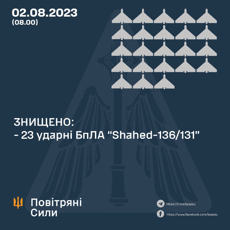 Ukrainian air defense shot down 23 Shahed drones overnight