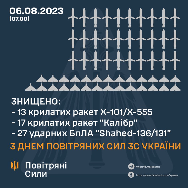 Ukrainian air defense shot down 30 of 40 cruise missile and 27 Shahed drones, Russia also launched 3 Kinzhal missiles