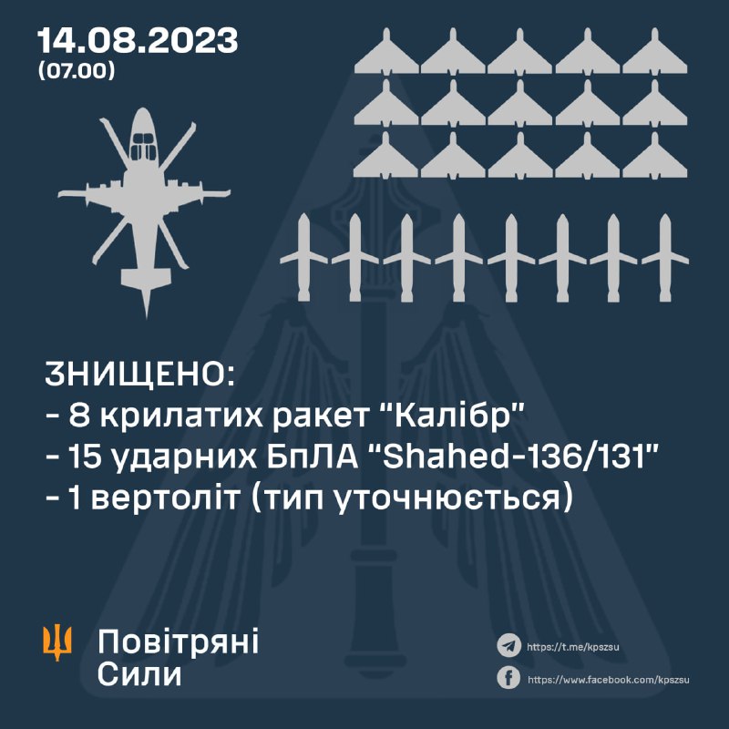 Ukrainian air defense shot down 15 Shahed strike drones and 8 Kaliber cruise missiles overnight
