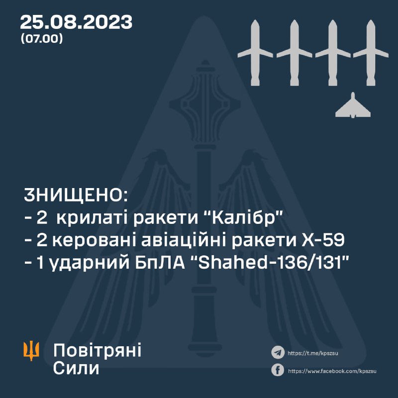 Ukrainian air defense shot down 2 Kaliber cruise missiles, 2 Kh-59 missiles and 1 one Shahed drone