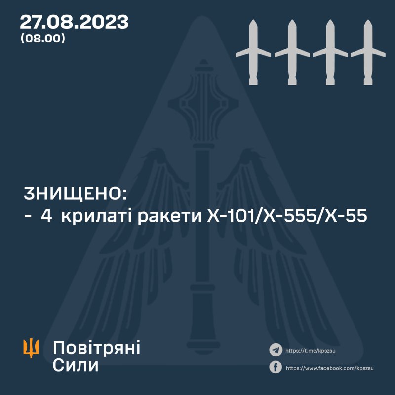 Ukrainian air defense shot down 4 Kh-101 cruise missiles overnight