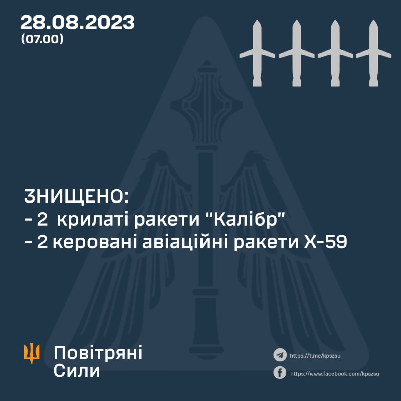 Ukrainian air defense shot down 2 of 4 Kaliber missiles and 2 Kh-59 missiles overnight