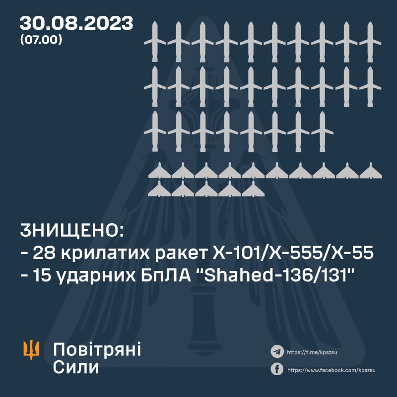 Ukrainian air defense shot down 28 Kh-101/555 cruise missiles and 15 of 16 Shahed drones overnight