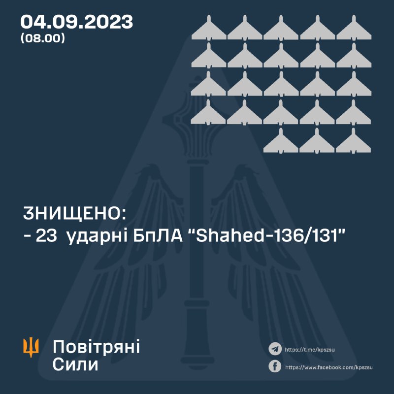 Ukrainian air defense shot down 23 of 32 Shahed drones, launched by Russia overnight