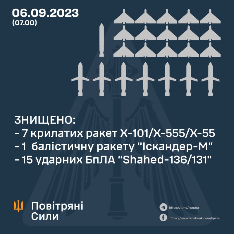 Ukrainian air defense shot down 7 Kh-101 cruise missiles, 1 Iskander-M ballistic missile, 15 of 25 Shahed drones