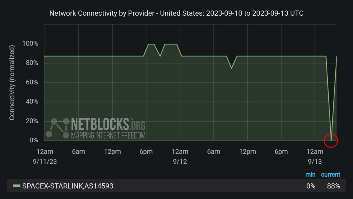 Metrics show that service has been restored on SpaceX Starlink satellite internet platform (AS14593) after an hour outage affecting multiple countries; the operator has not issued an explanation; incident duration ~50m
