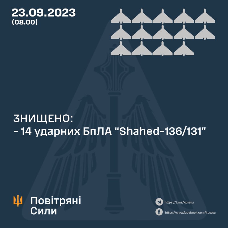Українська ППО збила 14 із 15 безпілотників Шахед.