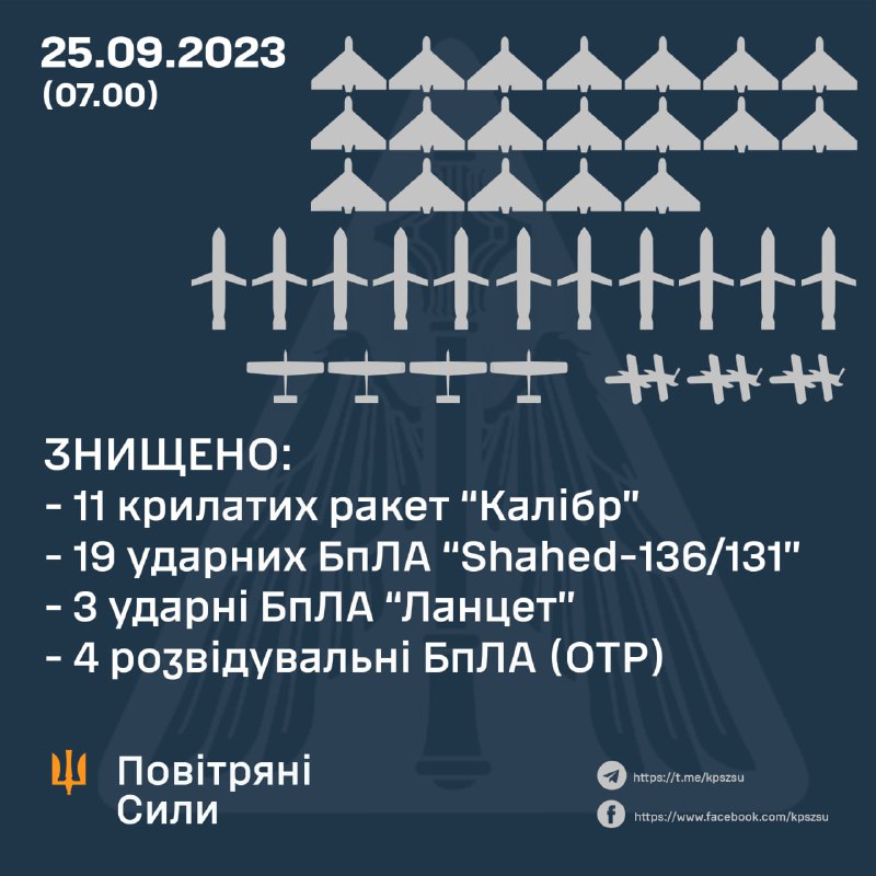 ПВО Украины сбили более 19 из 19 беспилотников Шахед, 11 из 12 крылатых ракет Калибр. Российские войска также запустили две ракеты Оникс.