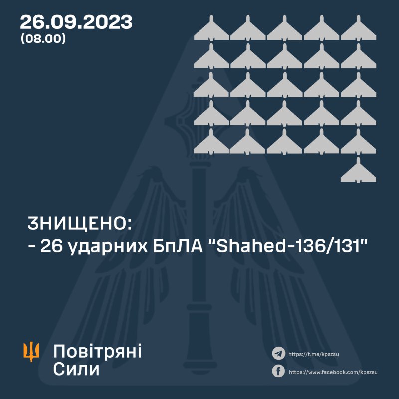 ПВО Украины за ночь сбило 26 из 38 беспилотников Шахед