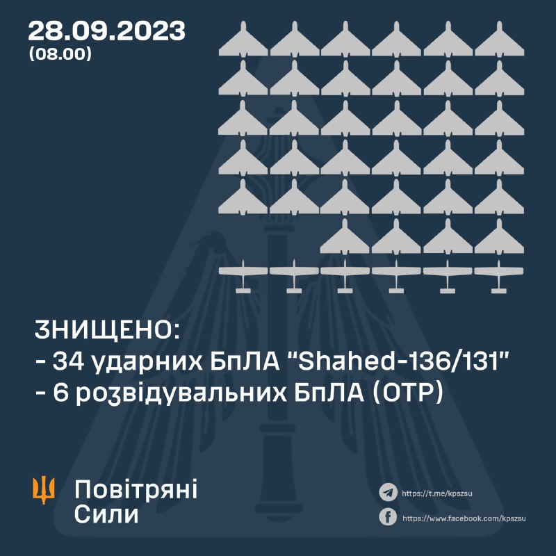 ПВО Украины за ночь сбили 34 из 44 запущенных Россией беспилотников Шахед