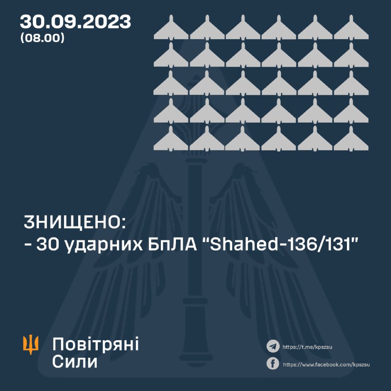 أسقط الدفاع الجوي الأوكراني 30 من أصل 40 طائرة بدون طيار روسية من طراز شاهد خلال الليل