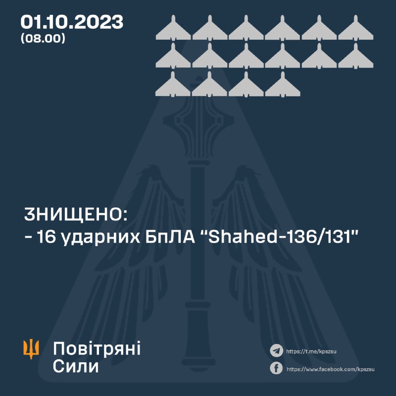 За ніч українська ППО збила 16 із 30 безпілотників Шахед.