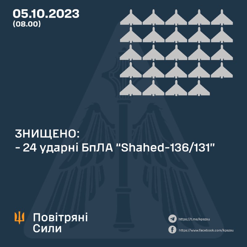 Українська ППО за ніч збила 24 з 29 російських безпілотників Шахед.