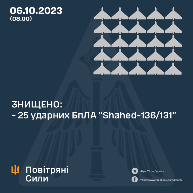 Українська ППО збила 25 із 33 безпілотників Шахед.