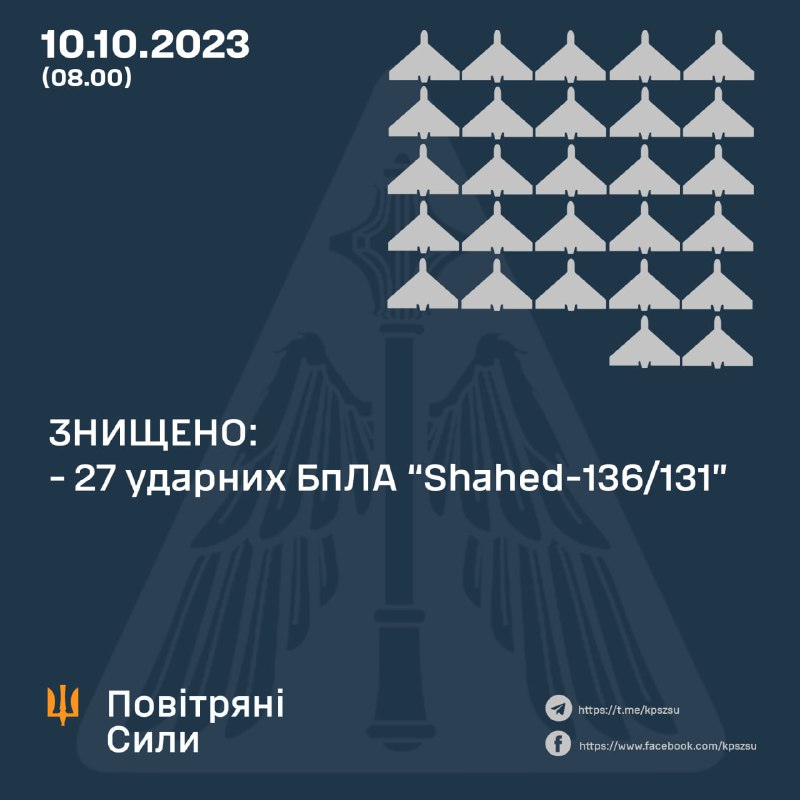 Українська ППО за ніч збила 27 із 36 російських безпілотників Шахед.