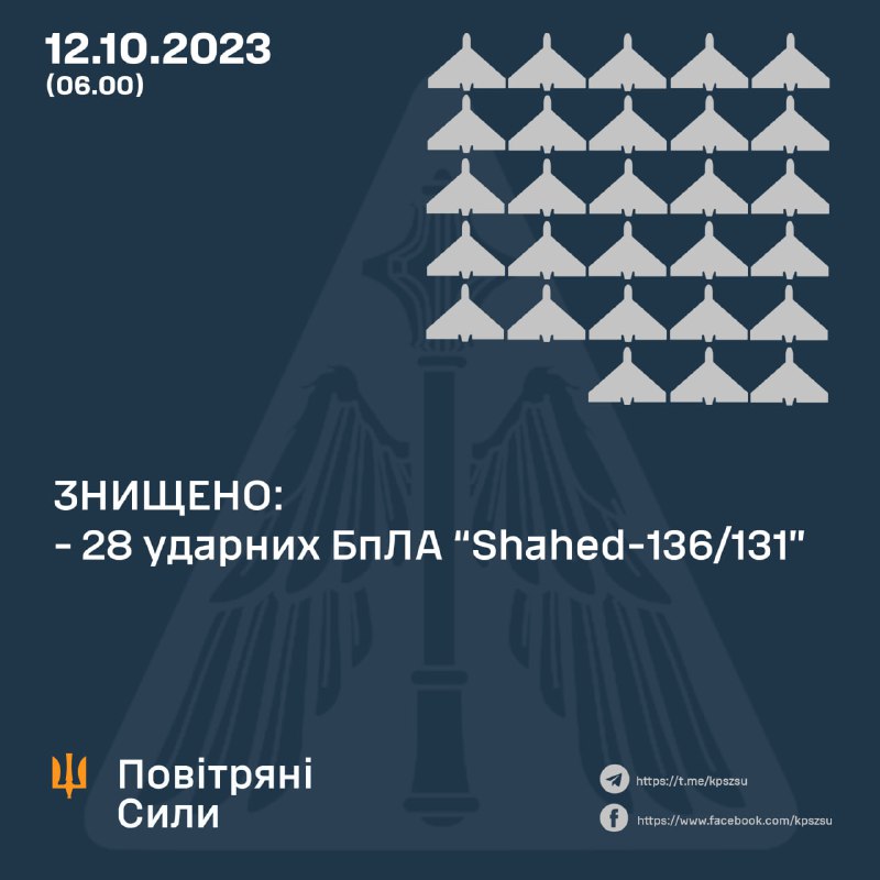 За ніч українська ППО збила 28 із 33 безпілотників Шахед.