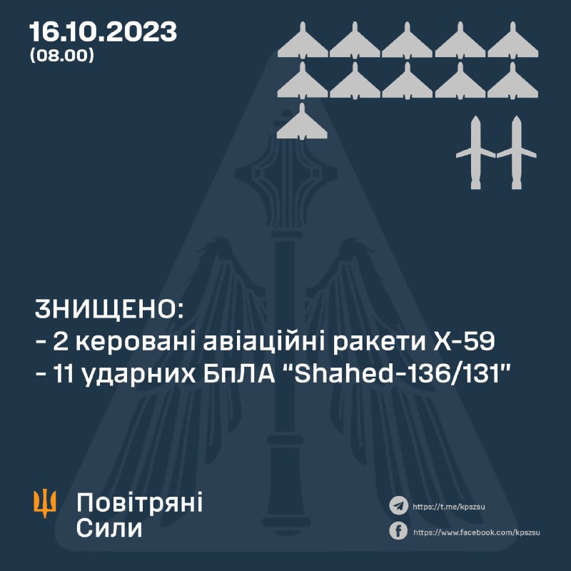 Українська ППО за ніч збила 11 з 12 безпілотників Шахед і 2 з 5 запущених Росією ракет Х-59.
