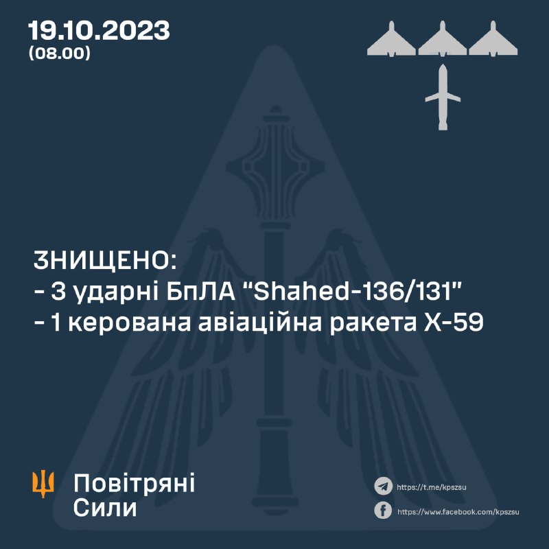 Українська ППО збила 3 з 9 БПЛА Шахед і 1 ракету Х-59. Також російська армія запустила 5 ракет Іскандер-М.