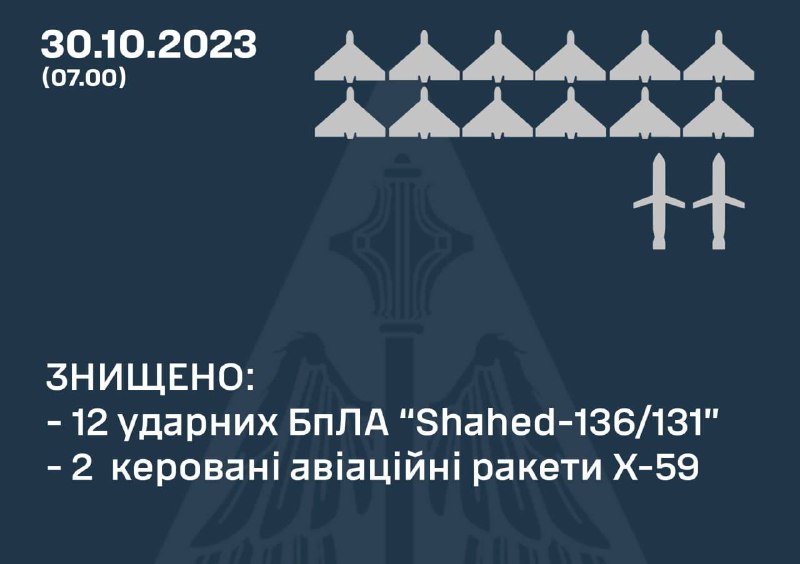 أسقط الدفاع الجوي الأوكراني 12 طائرة بدون طيار من طراز شاهد وصاروخين من طراز Kh-59 خلال الليل