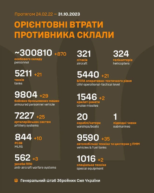 Ukrayna Genelkurmay Başkanlığı Rusya'nın kayıplarının 300810 askeri personel olduğunu tahmin ediyor