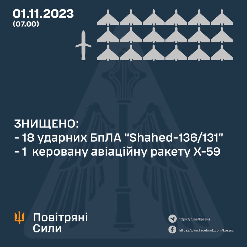 ПВО Украины сбило 18 из 20 беспилотников Шахед и крылатую ракету Х-59.