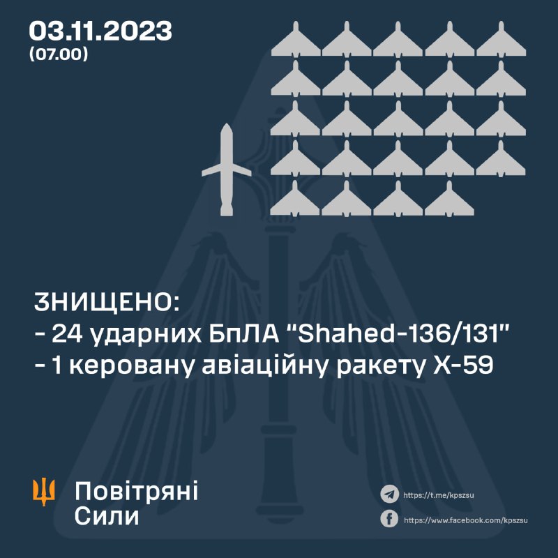 ПВО Украины сбили 24 из 40 беспилотников Шахед и 1 ракету Х-59.