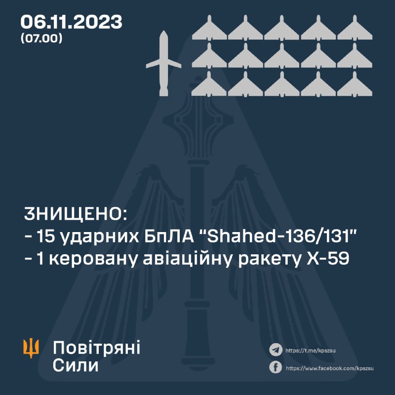 ПВО Украины сбили 15 из 22 беспилотников Шахед и 1 крылатую ракету Х-59.