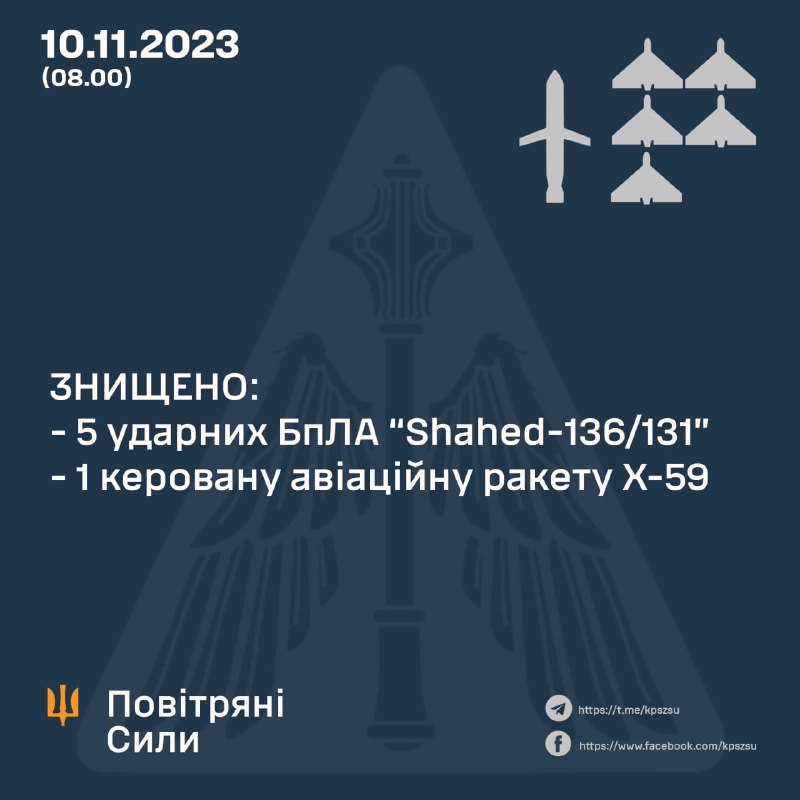 La defensa aérea ucraniana derribó durante la noche 5 de 6 drones Shahed, 1 misil Kh-31 y 1 Kh-59