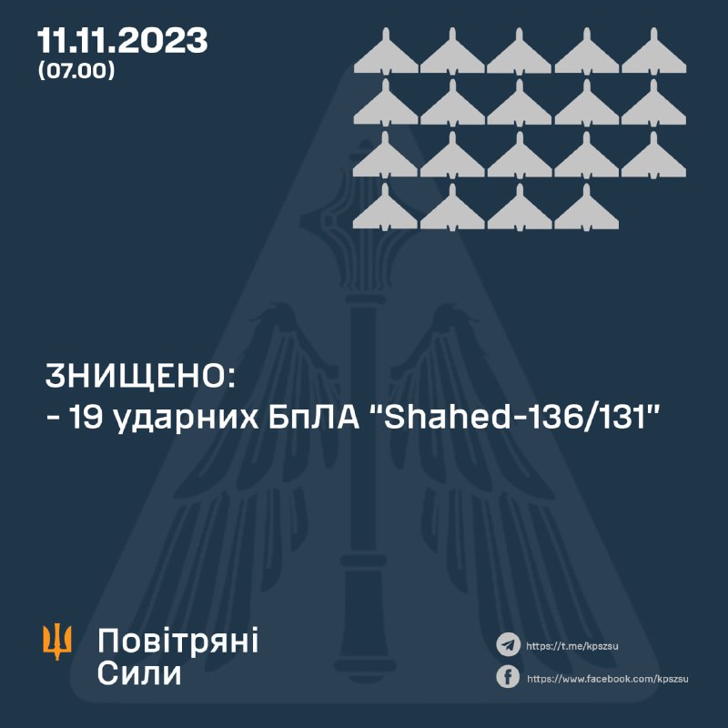 Українська ППО за ніч збила 19 із 31 запущених Росією безпілотників Шахед.