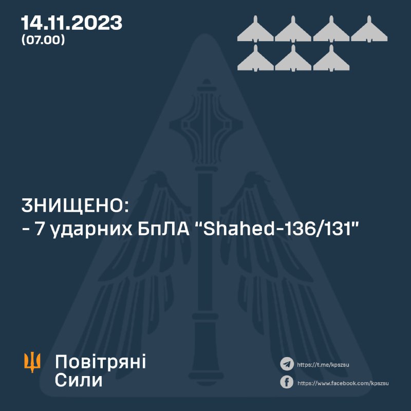 За ніч українська ППО збила 7 з 9 безпілотників Шахед.