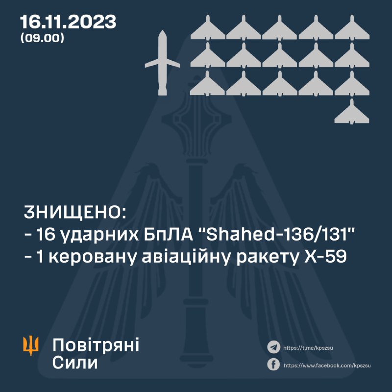 Українська ППО за ніч збила 16 із 18 запущених Росією безпілотників Шахед.