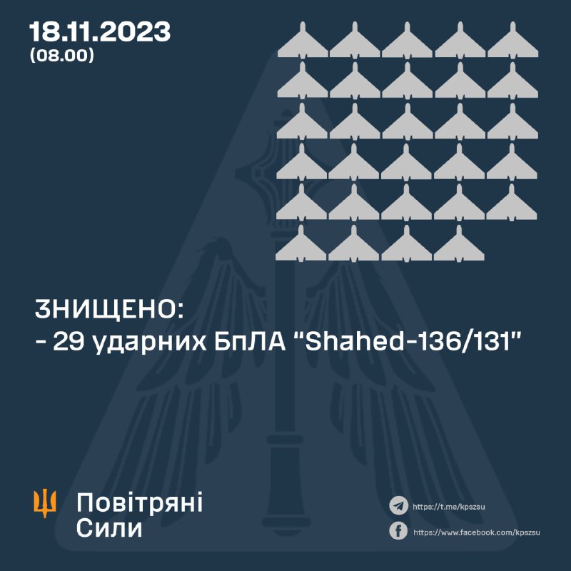 Українська ППО за ніч збила 29 із 38 запущених Росією безпілотників Шахед.