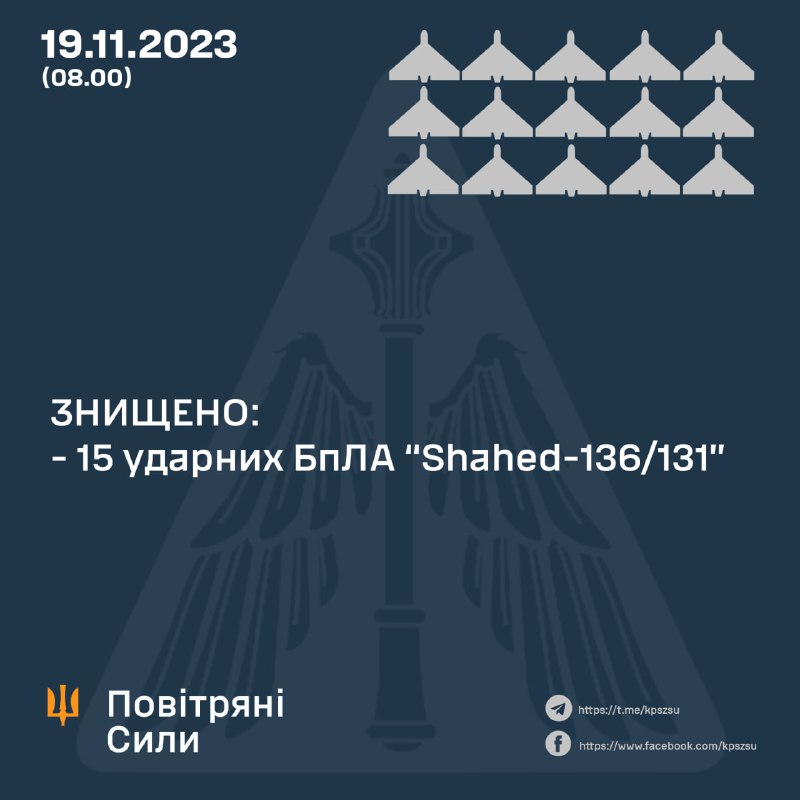 Українська ППО збила 15 із 20 запущених за ніч безпілотників Шахед.