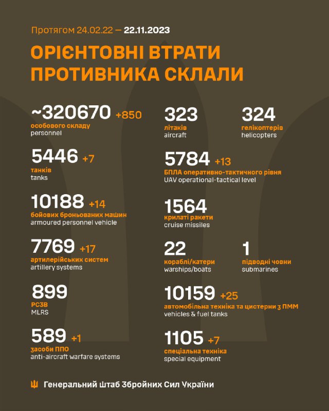 تقدر هيئة الأركان العامة للقوات المسلحة الأوكرانية الخسائر الروسية بـ 320670